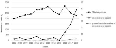 Unpowered Scooter Injury in Children at a Korea Level I Trauma Center